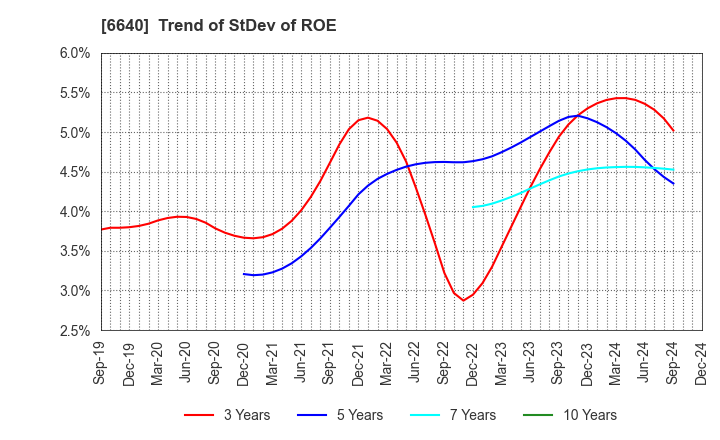 6640 I-PEX Inc.: Trend of StDev of ROE