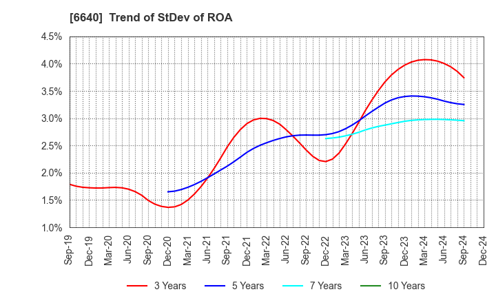 6640 I-PEX Inc.: Trend of StDev of ROA