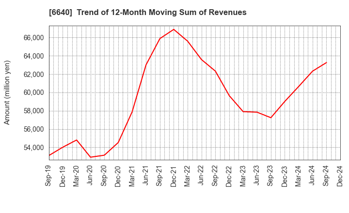 6640 I-PEX Inc.: Trend of 12-Month Moving Sum of Revenues