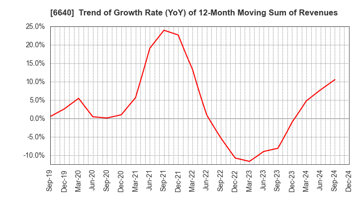 6640 I-PEX Inc.: Trend of Growth Rate (YoY) of 12-Month Moving Sum of Revenues