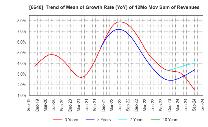 6640 I-PEX Inc.: Trend of Mean of Growth Rate (YoY) of 12Mo Mov Sum of Revenues