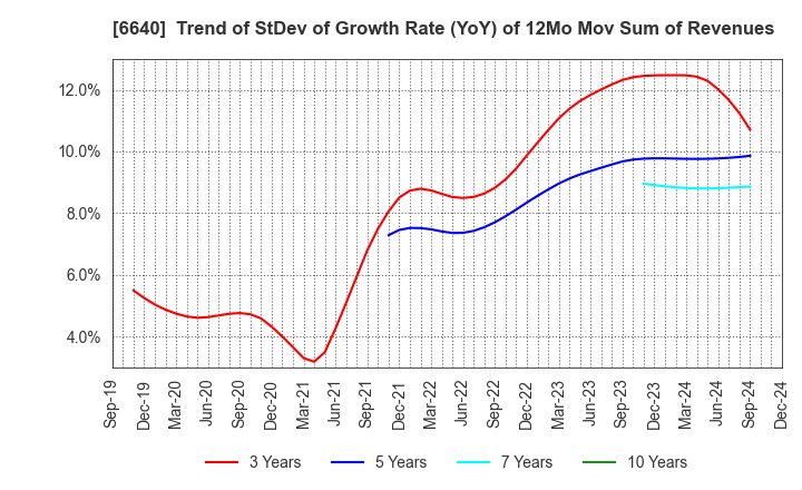 6640 I-PEX Inc.: Trend of StDev of Growth Rate (YoY) of 12Mo Mov Sum of Revenues