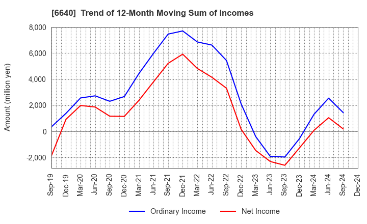 6640 I-PEX Inc.: Trend of 12-Month Moving Sum of Incomes