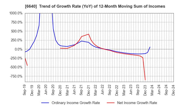 6640 I-PEX Inc.: Trend of Growth Rate (YoY) of 12-Month Moving Sum of Incomes