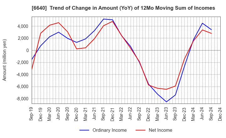 6640 I-PEX Inc.: Trend of Change in Amount (YoY) of 12Mo Moving Sum of Incomes