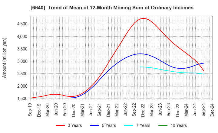 6640 I-PEX Inc.: Trend of Mean of 12-Month Moving Sum of Ordinary Incomes