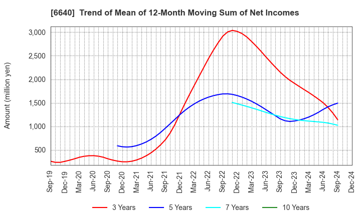 6640 I-PEX Inc.: Trend of Mean of 12-Month Moving Sum of Net Incomes