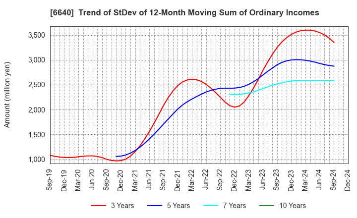 6640 I-PEX Inc.: Trend of StDev of 12-Month Moving Sum of Ordinary Incomes