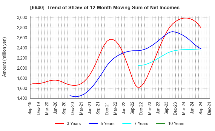 6640 I-PEX Inc.: Trend of StDev of 12-Month Moving Sum of Net Incomes