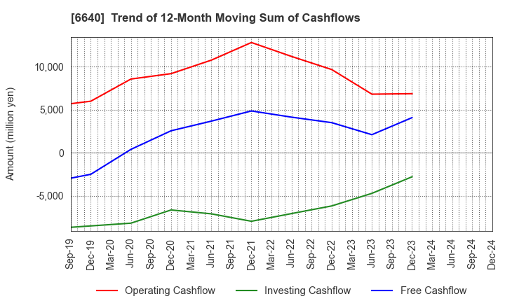 6640 I-PEX Inc.: Trend of 12-Month Moving Sum of Cashflows