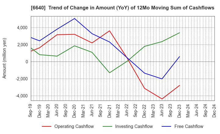 6640 I-PEX Inc.: Trend of Change in Amount (YoY) of 12Mo Moving Sum of Cashflows