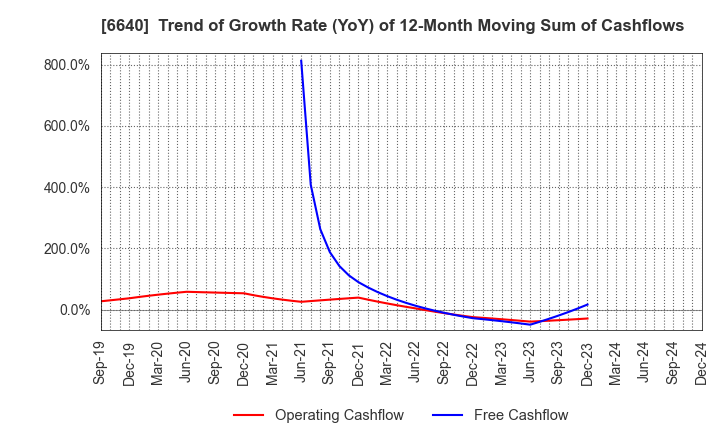 6640 I-PEX Inc.: Trend of Growth Rate (YoY) of 12-Month Moving Sum of Cashflows