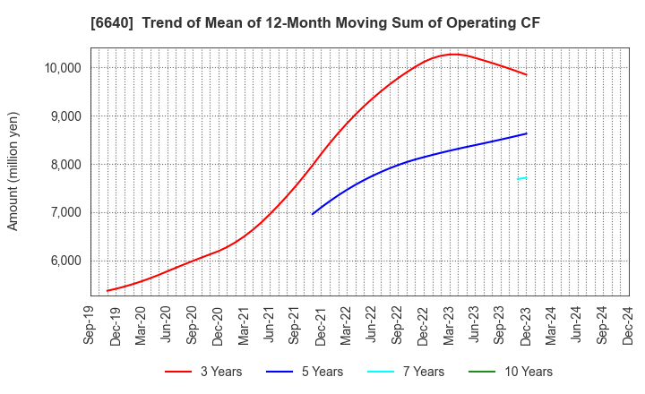 6640 I-PEX Inc.: Trend of Mean of 12-Month Moving Sum of Operating CF