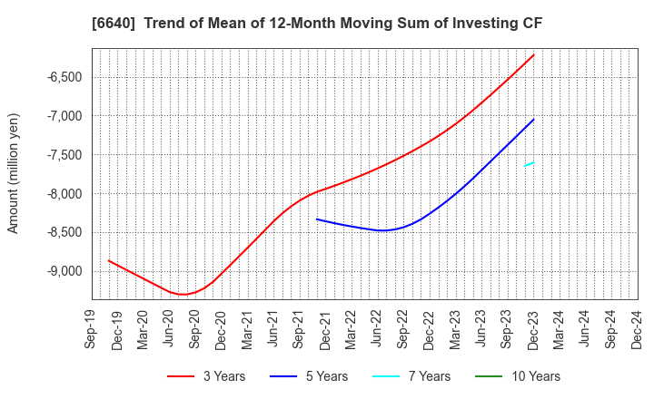 6640 I-PEX Inc.: Trend of Mean of 12-Month Moving Sum of Investing CF