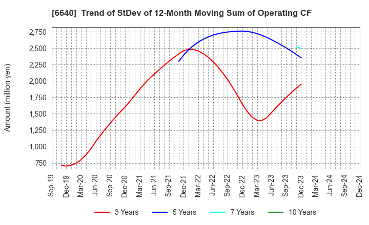 6640 I-PEX Inc.: Trend of StDev of 12-Month Moving Sum of Operating CF