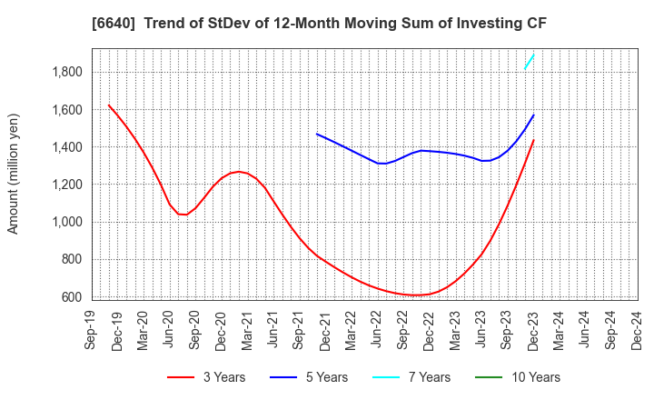 6640 I-PEX Inc.: Trend of StDev of 12-Month Moving Sum of Investing CF