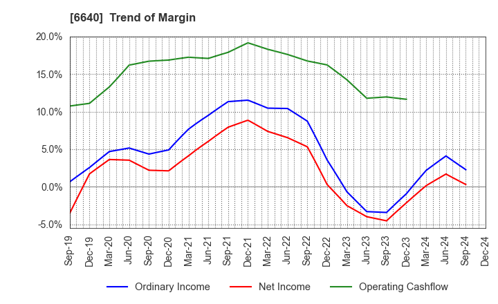 6640 I-PEX Inc.: Trend of Margin