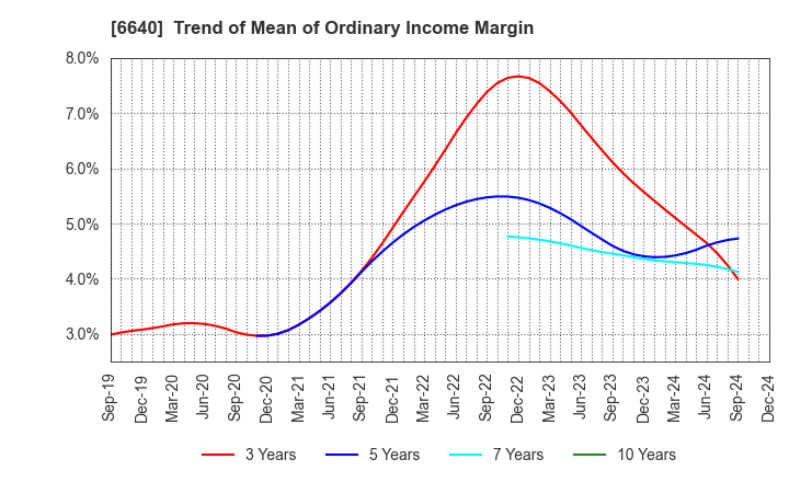 6640 I-PEX Inc.: Trend of Mean of Ordinary Income Margin