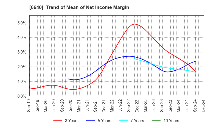 6640 I-PEX Inc.: Trend of Mean of Net Income Margin