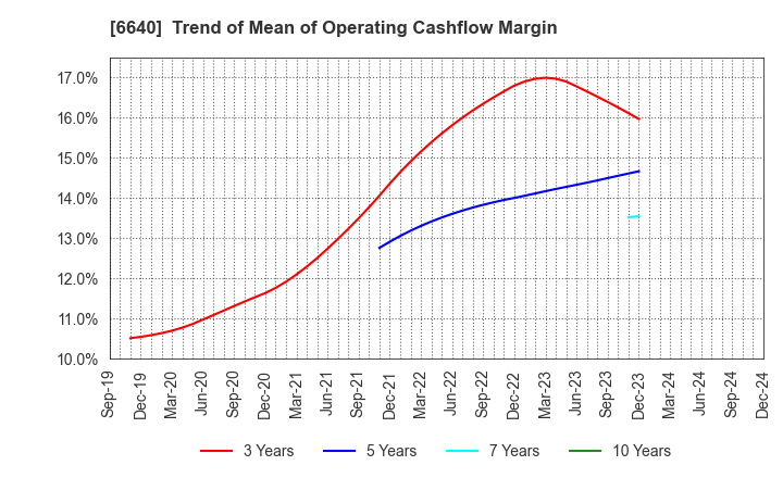 6640 I-PEX Inc.: Trend of Mean of Operating Cashflow Margin