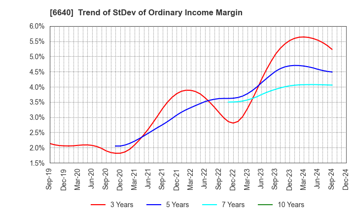 6640 I-PEX Inc.: Trend of StDev of Ordinary Income Margin