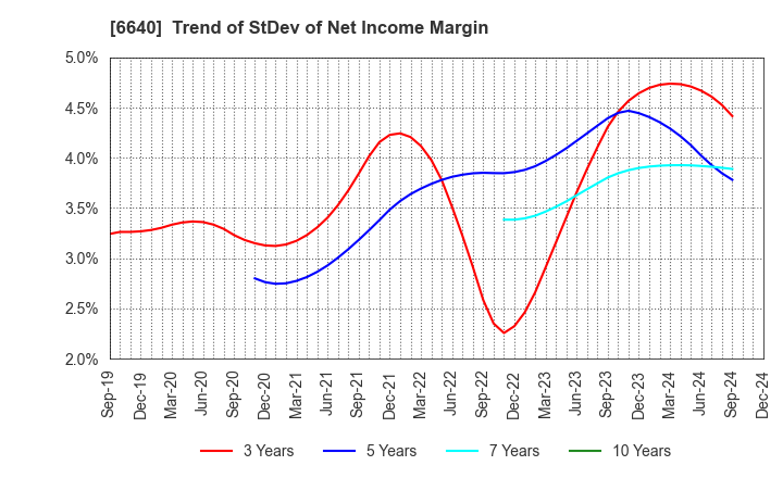 6640 I-PEX Inc.: Trend of StDev of Net Income Margin