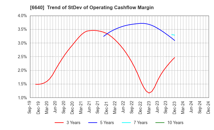 6640 I-PEX Inc.: Trend of StDev of Operating Cashflow Margin