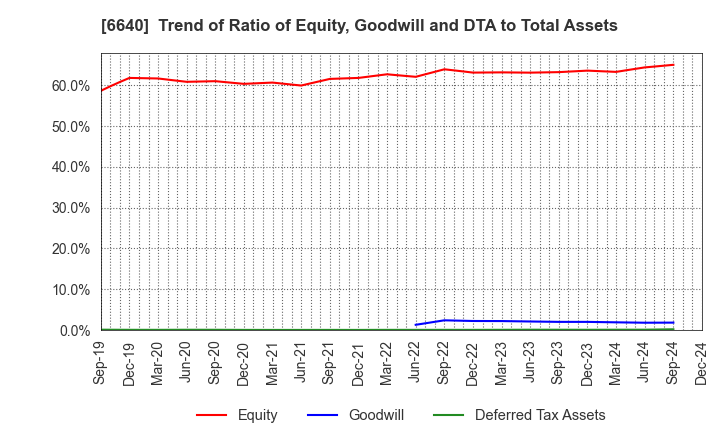 6640 I-PEX Inc.: Trend of Ratio of Equity, Goodwill and DTA to Total Assets