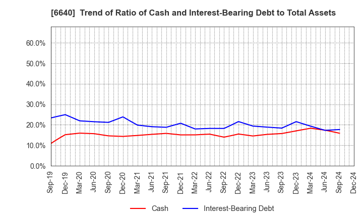 6640 I-PEX Inc.: Trend of Ratio of Cash and Interest-Bearing Debt to Total Assets