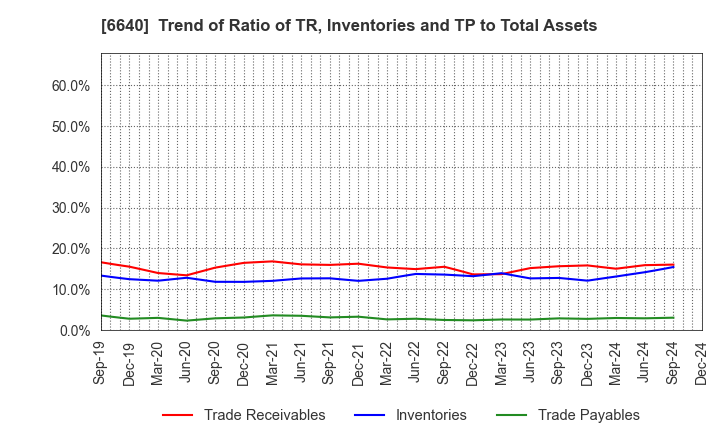 6640 I-PEX Inc.: Trend of Ratio of TR, Inventories and TP to Total Assets