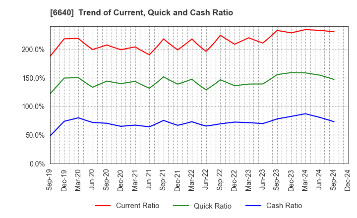 6640 I-PEX Inc.: Trend of Current, Quick and Cash Ratio