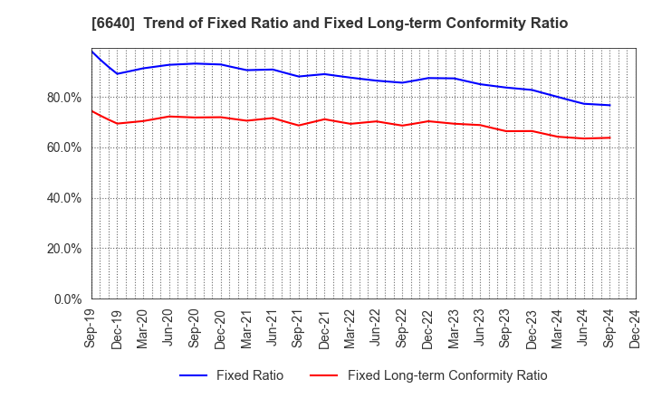 6640 I-PEX Inc.: Trend of Fixed Ratio and Fixed Long-term Conformity Ratio