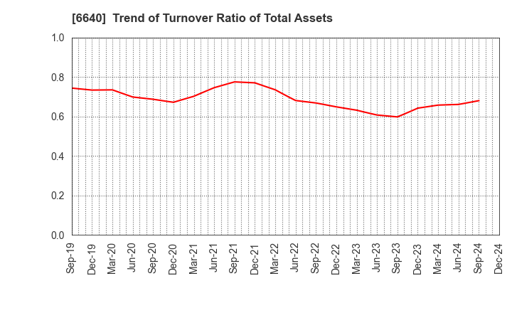 6640 I-PEX Inc.: Trend of Turnover Ratio of Total Assets