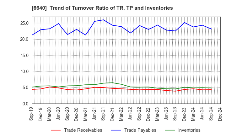 6640 I-PEX Inc.: Trend of Turnover Ratio of TR, TP and Inventories