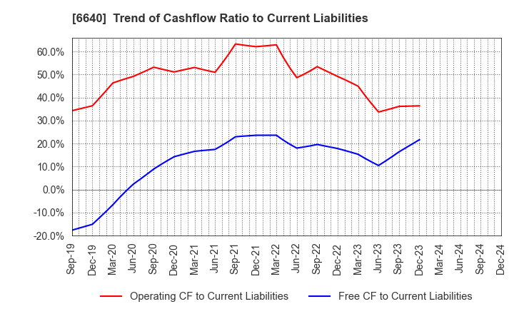 6640 I-PEX Inc.: Trend of Cashflow Ratio to Current Liabilities