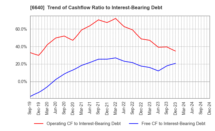 6640 I-PEX Inc.: Trend of Cashflow Ratio to Interest-Bearing Debt