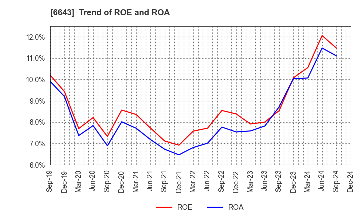 6643 Togami Electric Mfg.Co.,Ltd.: Trend of ROE and ROA