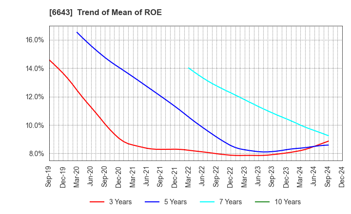 6643 Togami Electric Mfg.Co.,Ltd.: Trend of Mean of ROE