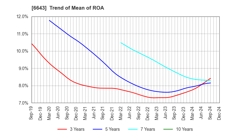 6643 Togami Electric Mfg.Co.,Ltd.: Trend of Mean of ROA