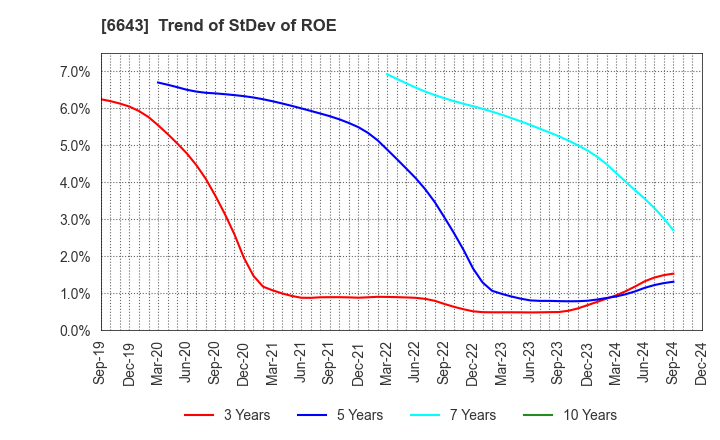 6643 Togami Electric Mfg.Co.,Ltd.: Trend of StDev of ROE