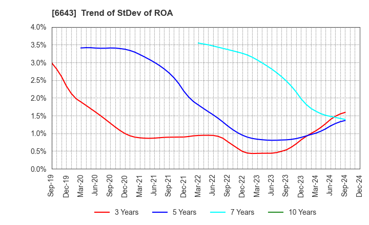 6643 Togami Electric Mfg.Co.,Ltd.: Trend of StDev of ROA