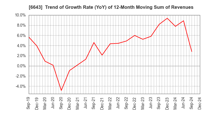 6643 Togami Electric Mfg.Co.,Ltd.: Trend of Growth Rate (YoY) of 12-Month Moving Sum of Revenues