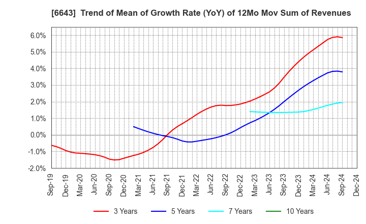 6643 Togami Electric Mfg.Co.,Ltd.: Trend of Mean of Growth Rate (YoY) of 12Mo Mov Sum of Revenues