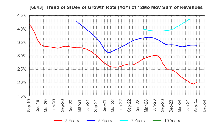 6643 Togami Electric Mfg.Co.,Ltd.: Trend of StDev of Growth Rate (YoY) of 12Mo Mov Sum of Revenues