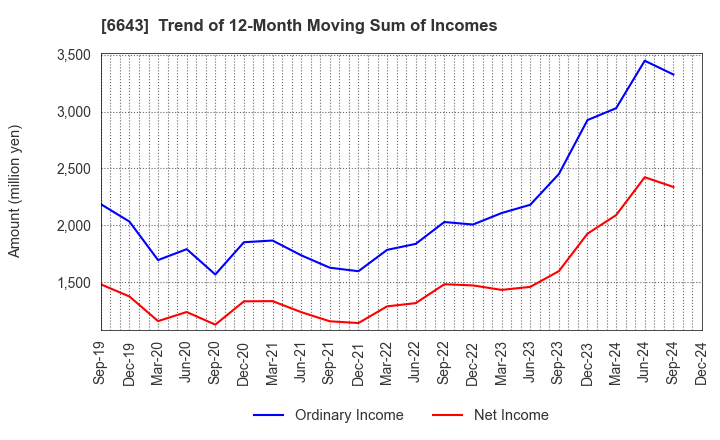 6643 Togami Electric Mfg.Co.,Ltd.: Trend of 12-Month Moving Sum of Incomes