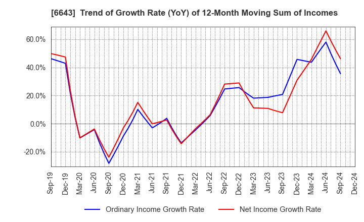 6643 Togami Electric Mfg.Co.,Ltd.: Trend of Growth Rate (YoY) of 12-Month Moving Sum of Incomes