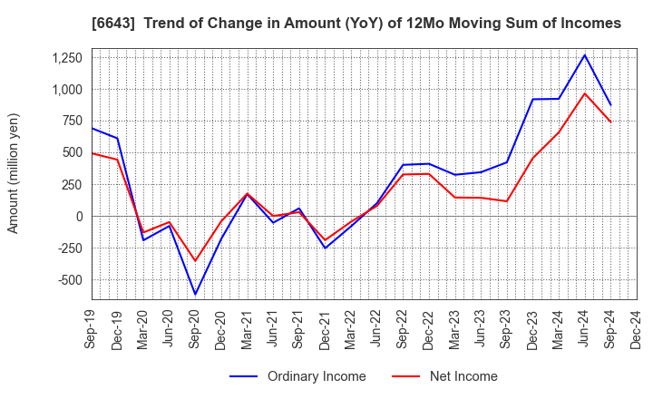 6643 Togami Electric Mfg.Co.,Ltd.: Trend of Change in Amount (YoY) of 12Mo Moving Sum of Incomes