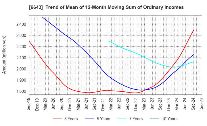 6643 Togami Electric Mfg.Co.,Ltd.: Trend of Mean of 12-Month Moving Sum of Ordinary Incomes