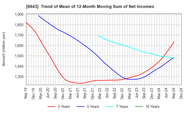 6643 Togami Electric Mfg.Co.,Ltd.: Trend of Mean of 12-Month Moving Sum of Net Incomes