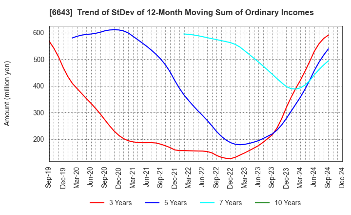 6643 Togami Electric Mfg.Co.,Ltd.: Trend of StDev of 12-Month Moving Sum of Ordinary Incomes